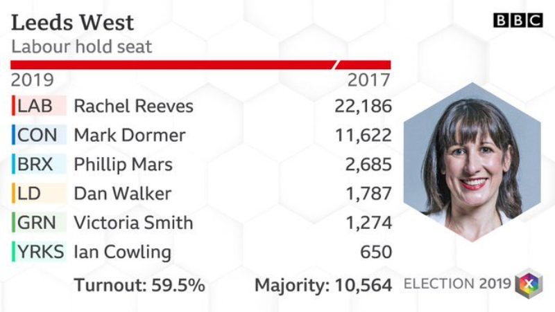 Leeds West 2019 Election Results